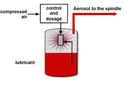 Functional principle of aerosol generation for the internal lubricant supply system of TKM MQL with internal feed